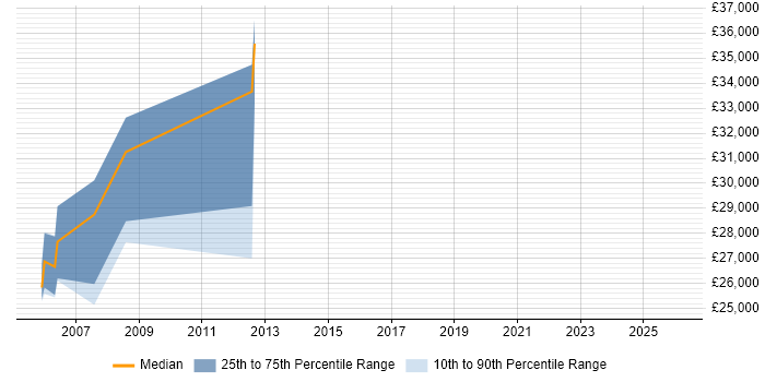 Salary distribution trend for jobs in Durham citing Siemens