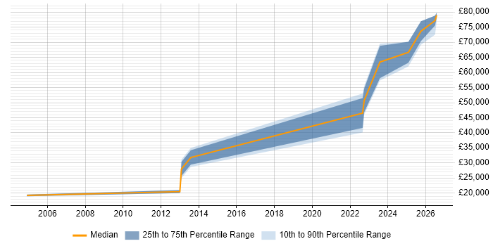 Salary distribution trend for Site Engineer job vacancies in Durham