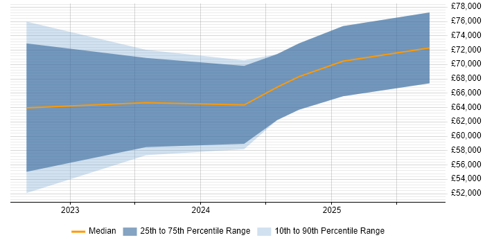 Salary distribution trend for jobs in Durham citing Site Reliability Engineering Salary distribution trend for jobs in Durham citing Site Reliability Engineering