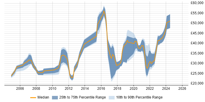 Salary distribution trend for jobs in Durham citing SLA