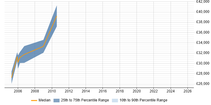Salary distribution trend for jobs in Durham citing SNMP