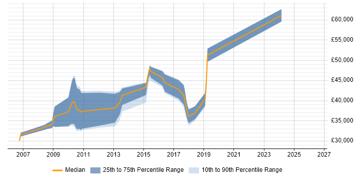 Salary distribution trend for jobs in Durham citing SOA