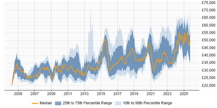 Salary distribution trend for jobs in Durham citing Social Skills