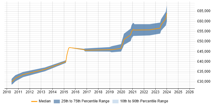 Salary distribution trend for jobs in Durham citing Software Delivery