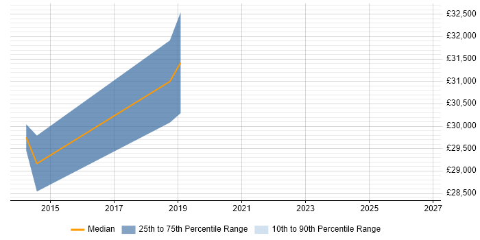 Salary distribution trend for jobs in Durham citing Software Deployment