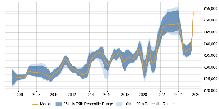Salary distribution trend for Software Developer job vacancies in Durham Salary distribution trend for Software Developer job vacancies in Durham