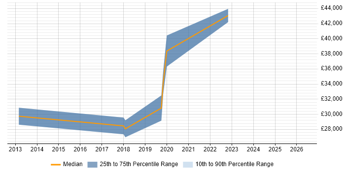 Salary distribution trend for Software Development Engineer job vacancies in Durham