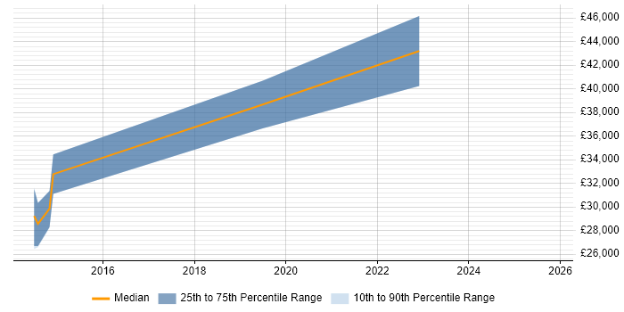 Salary distribution trend for jobs in Durham citing Software Licensing