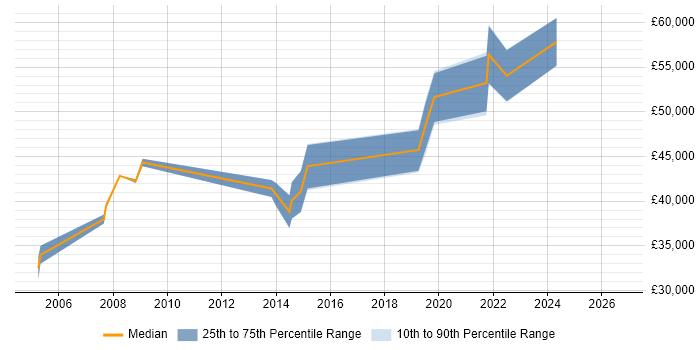 Salary distribution trend for Software Manager job vacancies in Durham