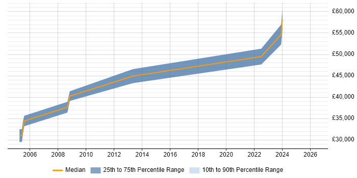 Salary distribution trend for Software Team Leader job vacancies in Durham