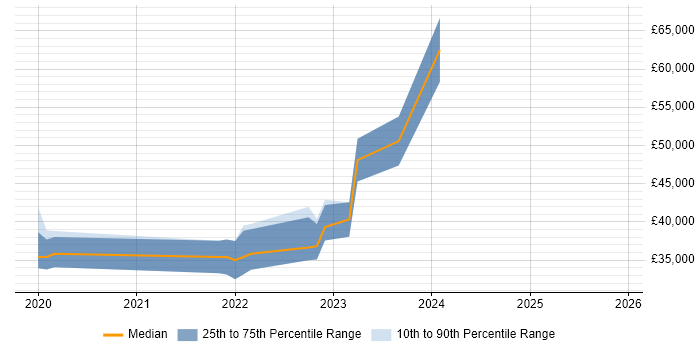 Salary distribution trend for jobs in Durham citing SolarWinds