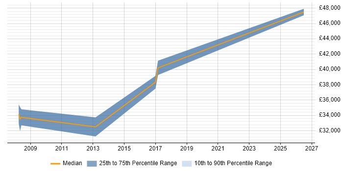Salary distribution trend for Solutions Consultant job vacancies in Durham