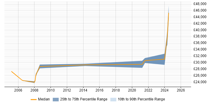 Salary distribution trend for jobs in Durham citing Sophos