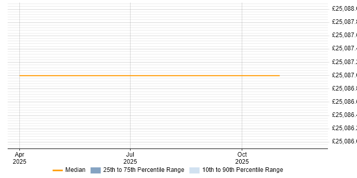 Salary distribution trend for jobs in Spennymoor citing BT
