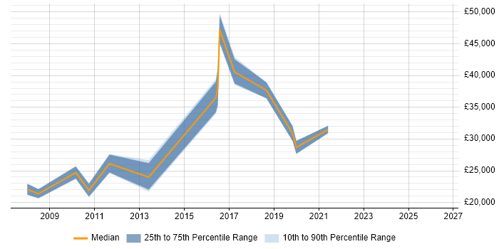 Salary distribution trend for jobs in Durham citing Spreadsheet