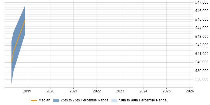 Salary distribution trend for jobs in Durham citing Spring Boot
