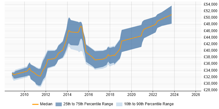 Salary distribution trend for jobs in Durham citing Spring