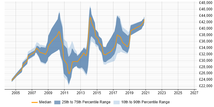 Salary distribution trend for SQL Developer job vacancies in Durham