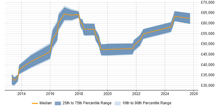 Salary distribution trend for jobs in Durham citing Stakeholder Engagement