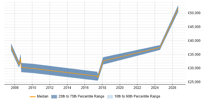 Salary distribution trend for jobs in Durham citing Statistical Analysis
