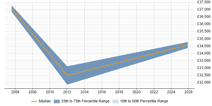 Salary distribution trend for Account Manager job vacancies in Stockton-on-Tees