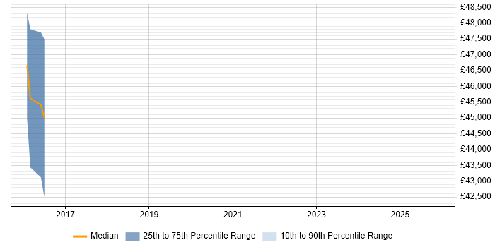 Salary distribution trend for jobs in Stockton-on-Tees citing Actionable Insight