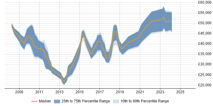 Salary distribution trend for jobs in Stockton-on-Tees citing Agile