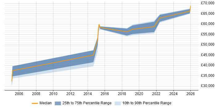 Salary distribution trend for Architect job vacancies in Stockton-on-Tees