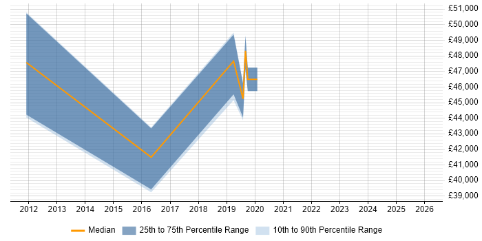 Salary distribution trend for jobs in Stockton-on-Tees citing Architectural Design