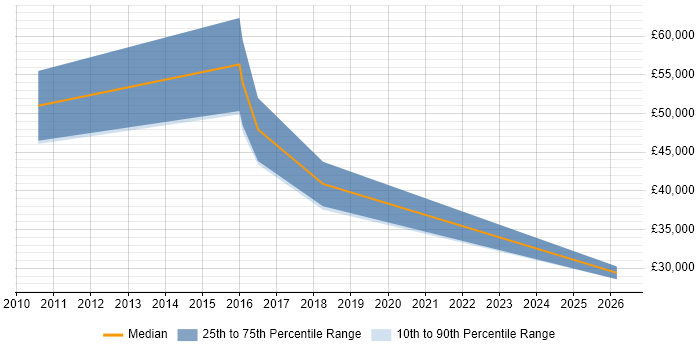 Salary distribution trend for jobs in Stockton-on-Tees citing Billing