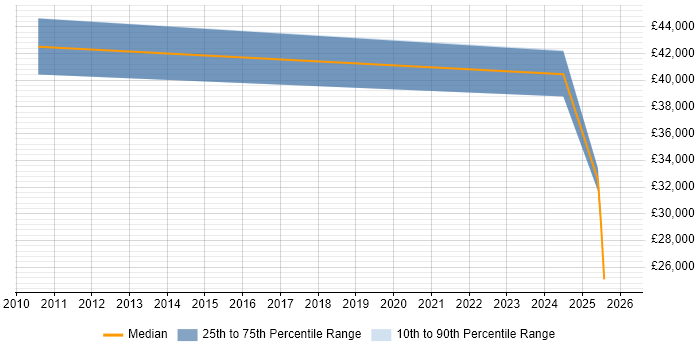 Salary distribution trend for jobs in Stockton-on-Tees citing Broadband
