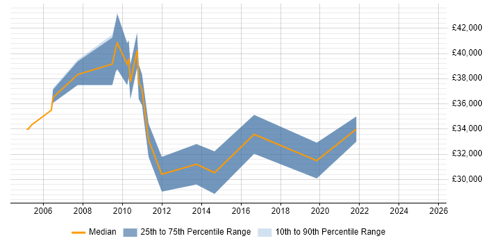 Salary distribution trend for Business Analyst job vacancies in Stockton-on-Tees Salary distribution trend for Business Analyst job vacancies in Stockton-on-Tees
