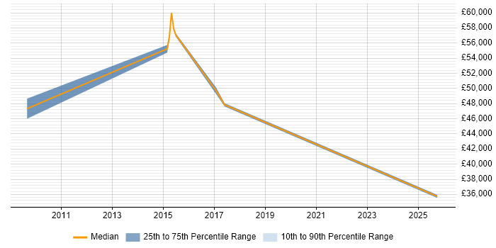 Salary distribution trend for jobs in Stockton-on-Tees citing Business Development