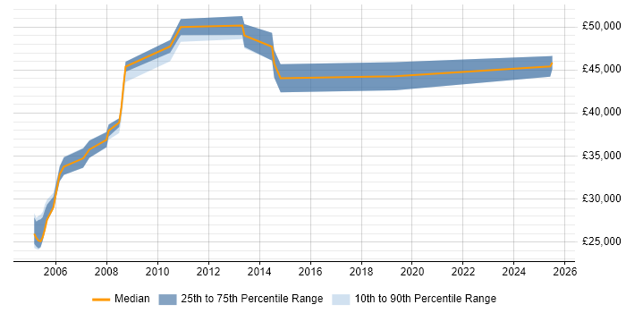Salary distribution trend for Consultant job vacancies in Stockton-on-Tees