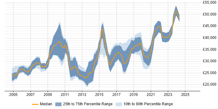 Salary distribution trend for Developer job vacancies in Stockton-on-Tees