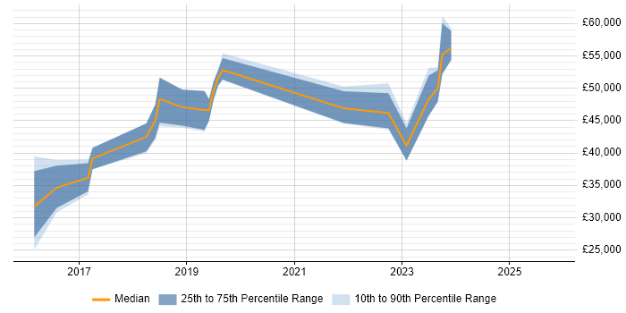 Salary distribution trend for jobs in Stockton-on-Tees citing DevOps
