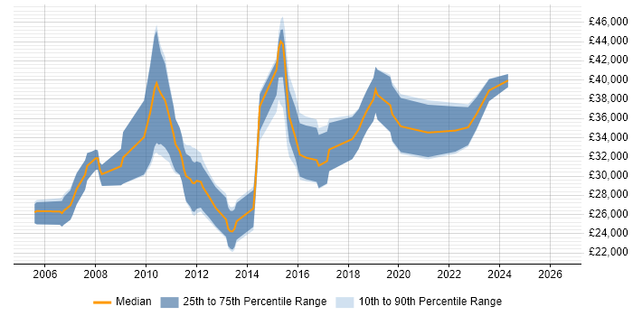 Salary distribution trend for .NET Developer job vacancies in Stockton-on-Tees