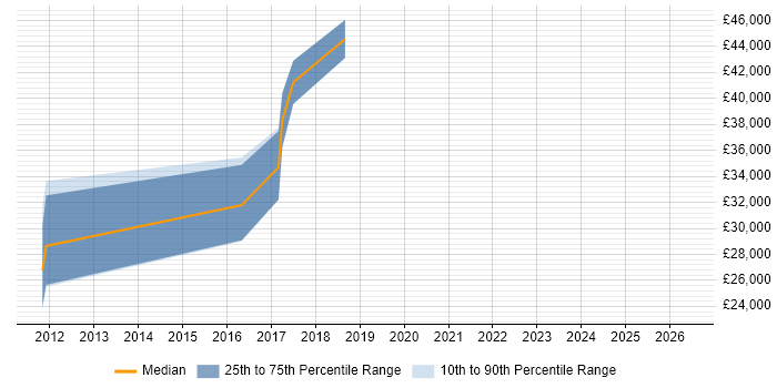 Salary distribution trend for jobs in Stockton-on-Tees citing Entity Framework
