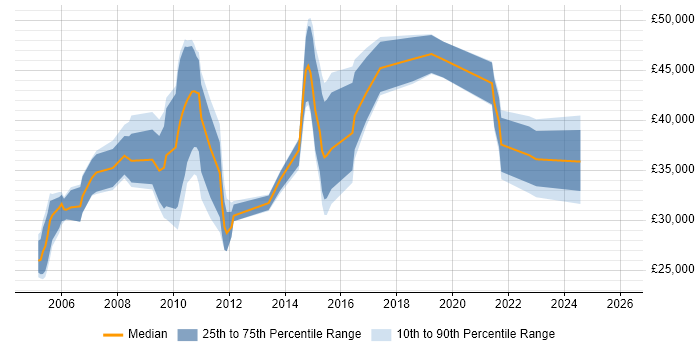Salary distribution trend for jobs in Stockton-on-Tees citing Finance