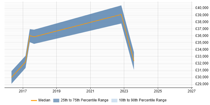 Salary distribution trend for jobs in Stockton-on-Tees citing ISO/IEC 27001