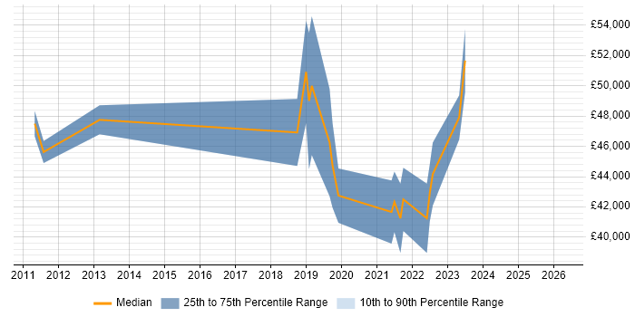Salary distribution trend for IT Manager job vacancies in Stockton-on-Tees