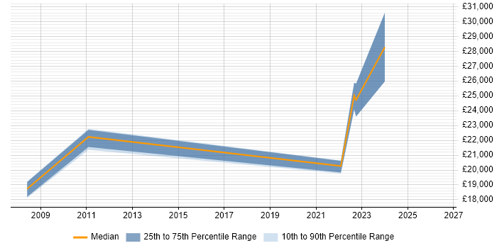 Salary distribution trend for IT Support Engineer job vacancies in Stockton-on-Tees