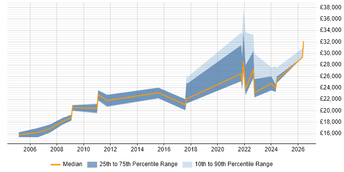 Salary distribution trend for IT Support job vacancies in Stockton-on-Tees