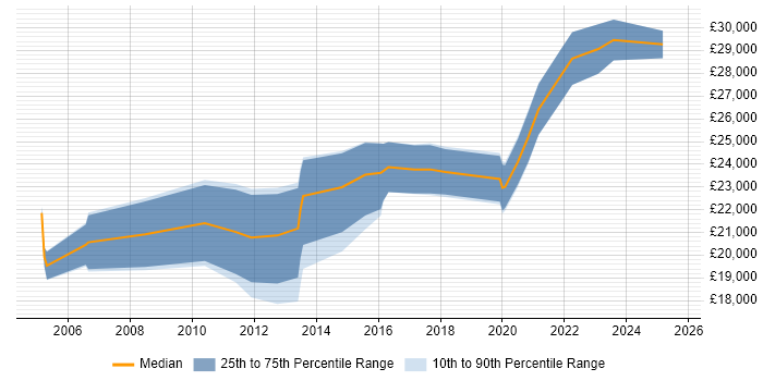 Salary distribution trend for Junior job vacancies in Stockton-on-Tees