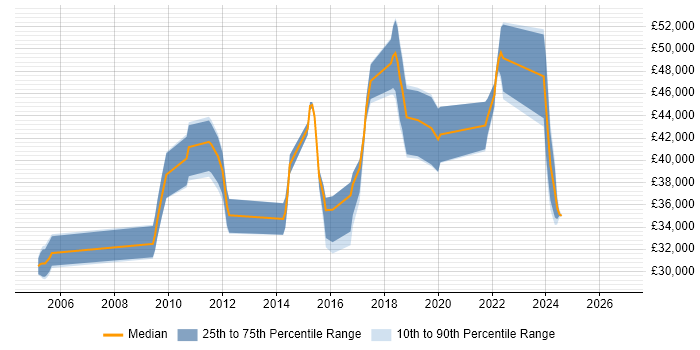 Salary distribution trend for Lead job vacancies in Stockton-on-Tees