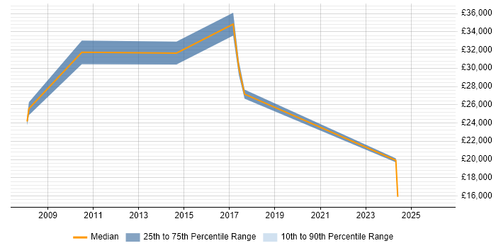 Salary distribution trend for jobs in Stockton-on-Tees citing Legal