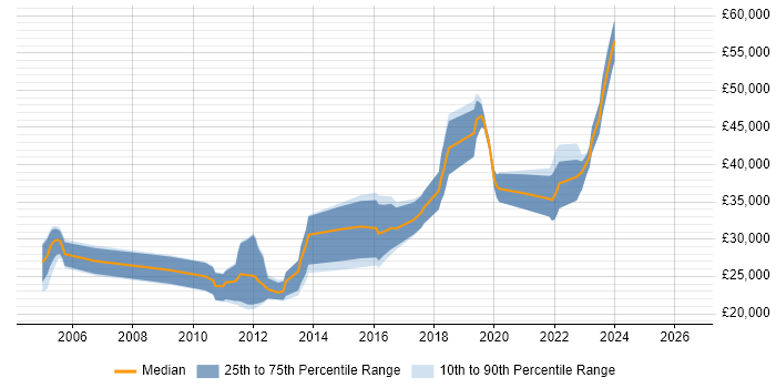Salary distribution trend for jobs in Stockton-on-Tees citing Linux