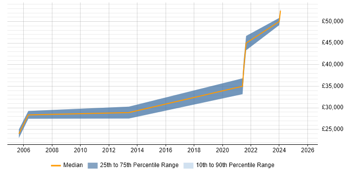 Salary distribution trend for jobs in Stockton-on-Tees citing Logistics