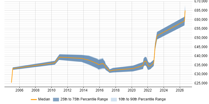 Salary distribution trend for jobs in Stockton-on-Tees citing Management Information System