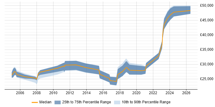 Salary distribution trend for jobs in Stockton-on-Tees citing Microsoft Exchange